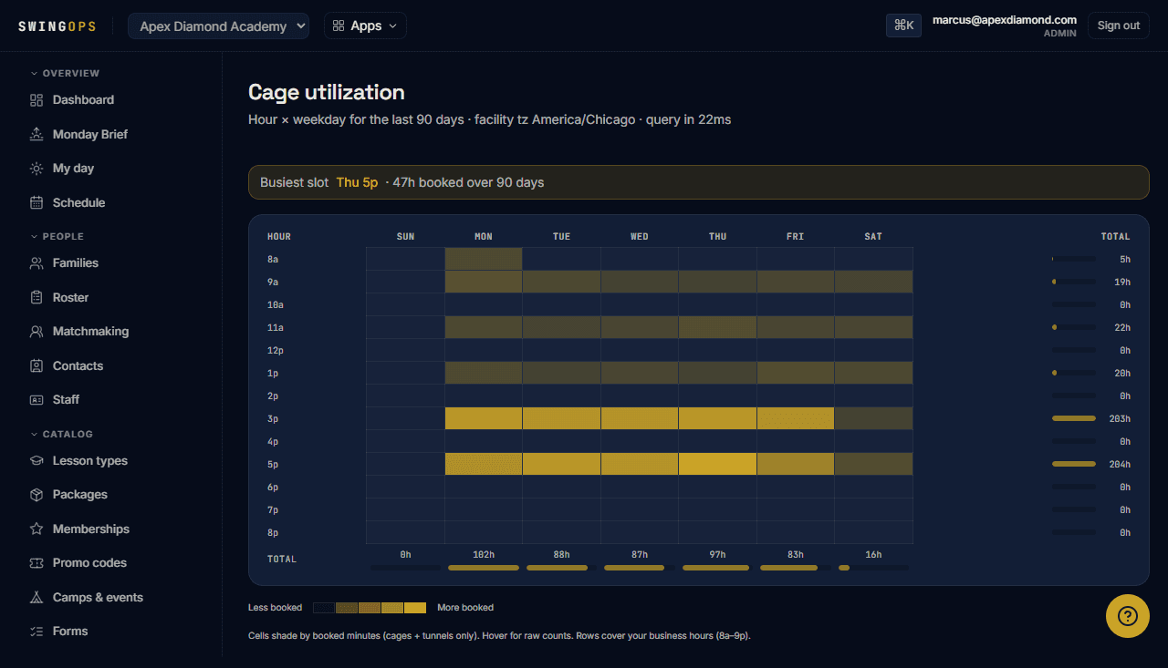 SwingOps cage utilization heatmap — hour by weekday